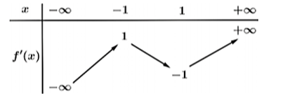 Hỏi hàm số g( x ) = f( {2x}) - x\) có bao nhiêu điểm cực trị? (ảnh 1)