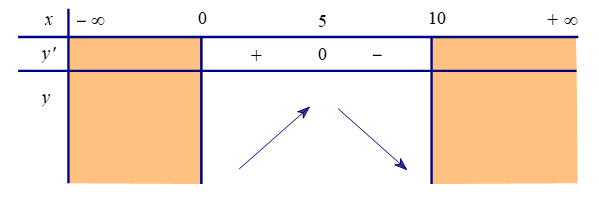 Hàm số y = log _5( {10x - {x^2] nghịch biến trên khoảng nào trong các khoảng dưới đây? (ảnh 1)