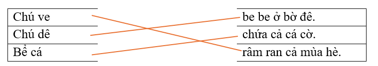 Em hãy nối các cụm từ bên trái với cụm từ thích hợp bên phải để tạo thành câu đúng: (ảnh 1)