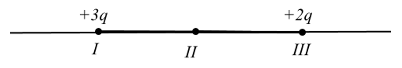Hai điện tích nằm trên đường thẳng được thể hiện trong hình bên dưới, trong đó điện tích tại điểm I là +3q  (ảnh 1)
