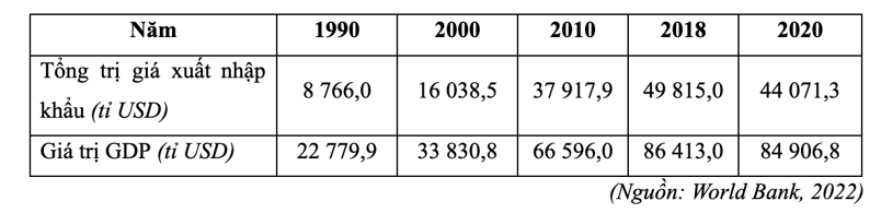 Dựa vào bảng số liệu trị giá xuất nhập khẩu hàng hóa và dịch vụ, giá trị GDP toàn thế giới, giai đoạn 1990 – 2020, nhận xét nào đúng? (ảnh 1)
