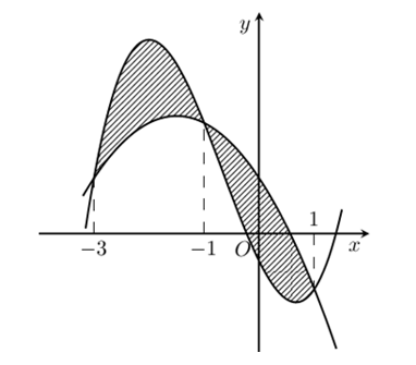 Cho hai hàm số f(x) = a{x^3} + b{x^2} + cx - 1/2 (ảnh 1)