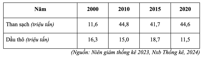 Nhận xét nào sau đây đúng với bảng số liệu trên? (ảnh 1)