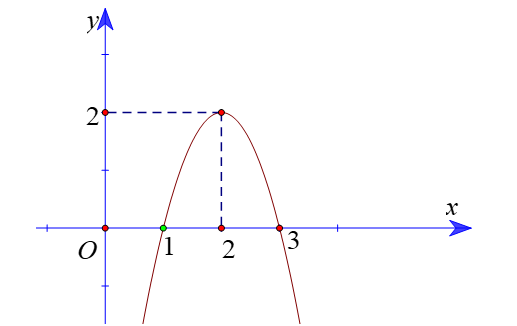 Cho tam thức bậc hai fx) có đồ thị như hình vẽ sau (ảnh 1)