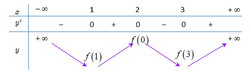 Cho hàm số y = f(x) có đạo hàm liên tục trên R (ảnh 2)