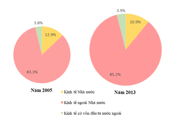 Biểu đồ dưới đây thể hiện nội dung nào về mức bán lẻ hàng hóa và doanh thu dịch vụ của các thành phần kinh tế ở nước ta năm 2013 so với năm 2005? (ảnh 1)