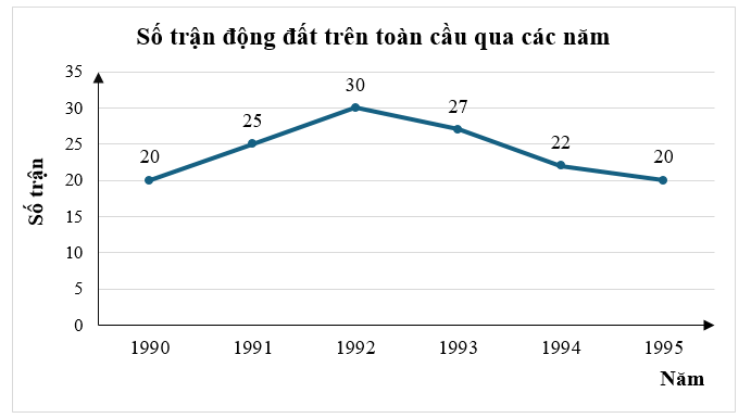 Cho biểu đồ đoạn thẳng (hình vẽ)   Biểu đồ trên có 6 điểm và mỗi điểm được xác định bởi (ảnh 1)