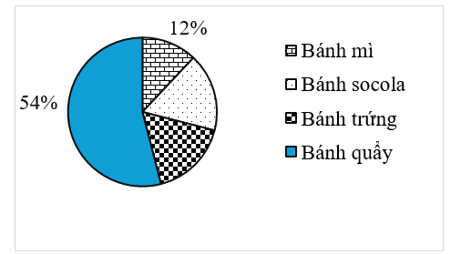 Cho biểu đồ hình quạt tròn sau biểu diễn lượng bánh bán ra của một cửa hàng: (ảnh 1)