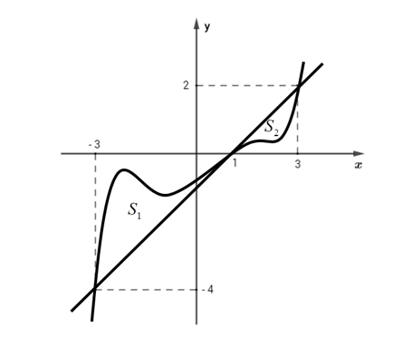 Cho hàm số y = f(x) liên tục trên R có đồ thị y = f'(x) như hình vẽ bên. (ảnh 2)