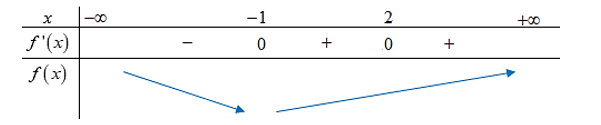 Cho hàm số y = f(x) có đồ thị của hàm số y = f'(x) như hình vẽ. Tìm mệnh đề đúng. (ảnh 2)