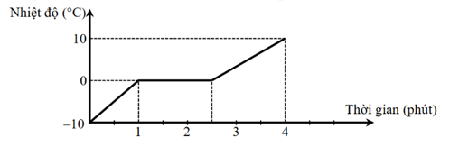 Đồ thị hình bên dưới mô tả quá trình đun nóng một khối nước đá Dựa vào đồ thị, hãy xác định thời gian  (ảnh 1)