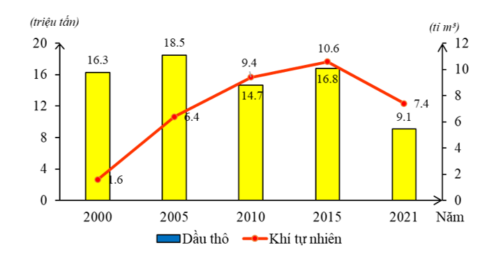 Biểu đồ dưới đây thể hiện nội dung nào về ngành công nghiệp khai thác dầu thô và khí tự nhiên của nước ta giai đoạn 2000 - 2022? (ảnh 1)