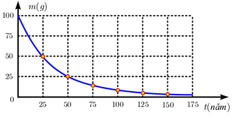 Đồ thị hình bên biểu diễn khối lượng của mẫu chất phóng xạ \(X\) thay đổi theo thời gian.  (ảnh 1)