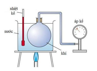 Một nhóm học sinh làm thí nghiệm xác định mối liên hệ giữa áp suất và nhiệt độ của một khối lượng khí xác (ảnh 1)