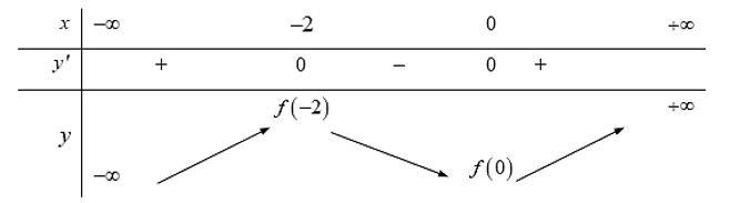 Cho hàm số y= f(X) liên tục trên R, đồ thị của đạo hàm f'(x) như hình bên (ảnh 2)