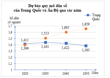 Dự báo quy mô dân số của Trung Quốc và Ấn Độ qua các năm được biểu diễn bằng biểu đồ sau:  Nhận xét nào trong các nhận xét sau đây là đúng? (ảnh 1)