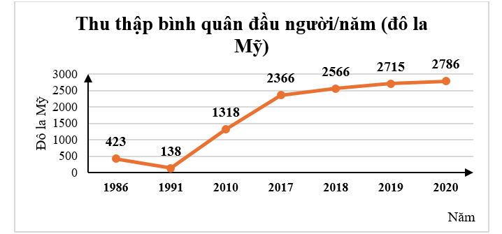 Biểu đồ sau biểu diễn thu nhập bình quân đầu người/năm của Biệt Nam (ảnh 1)