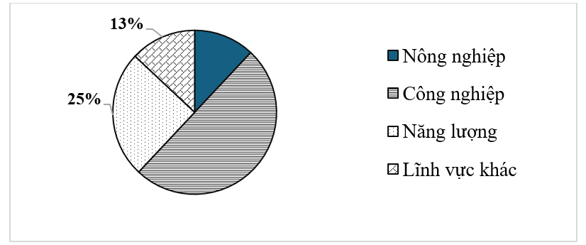 Biểu đồ sau cho biết lượng khí thải nhà kính đến từ các lĩnh vực (ảnh 1)