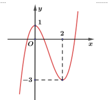 Cho hàm số bậc ba y = f(x) có đồ thị là đường cong hình bên. Điểm cực tiểu của đồ thị hàm số là (ảnh 1)