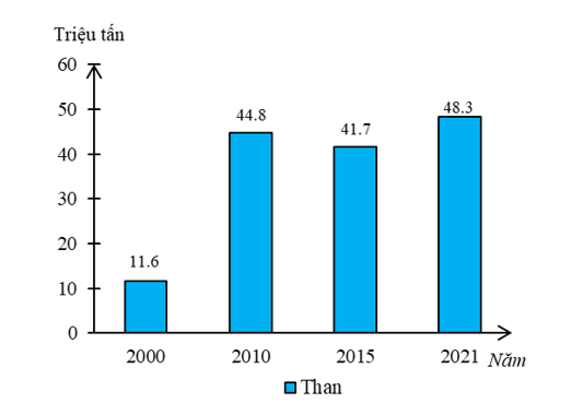 Biểu đồ dưới đây thể hiện nội dung nào về sản lượng than ở nước ta giai đoạn 2000 - 2021? (ảnh 1)