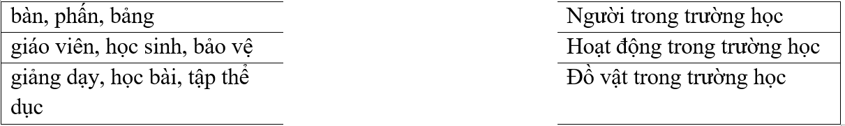 Em hãy nối các từ ở cột bên trái với nhóm tương ứng ở cột bên phải. (ảnh 1)