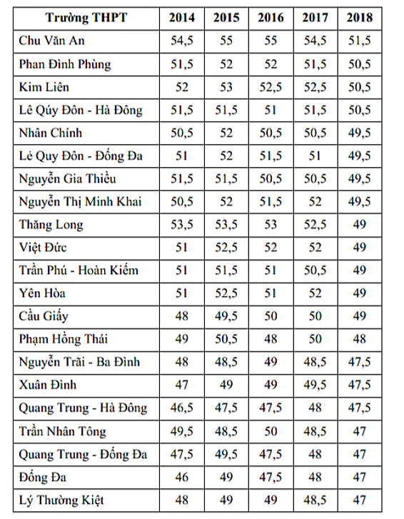 Năm 2018 điểm đầu vào của trường THPT nào cao nhất? (ảnh 1)