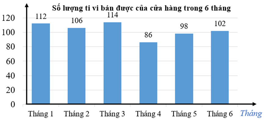 a) Tháng bán được ít ti vi nhất là ………  b) Trung bình mỗi tháng cửa hàng đó bán được ……… (ảnh 1)