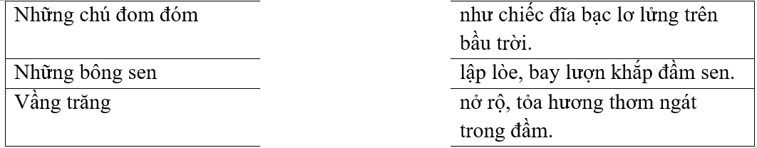 Dựa vào bức tranh sau, em hãy ghép nội dung thích hợp ở hai vế với nhau. (ảnh 2)