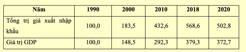 Dựa vào bảng số liệu trị giá xuất nhập khẩu hàng hóa và dịch vụ, giá trị GDP toàn thế giới, giai đoạn 1990 – 2020, nhận xét nào đúng? (ảnh 2)