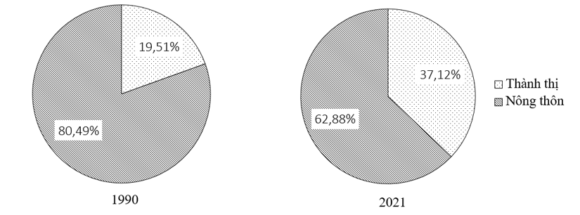 Biểu đồ dưới đây thể hiện nội dung nào về dân số của nước ta phân theo thành thị và nông thôn năm 1990 và 2021? (ảnh 1)