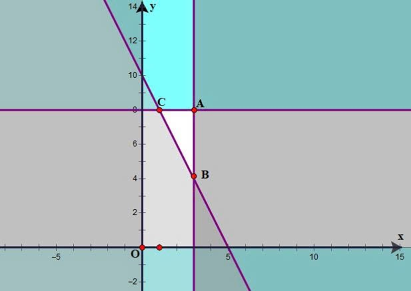 Một nhà phân phối có thể thuê tối đa 3 chiếc xe tải loại A và 8 chiếc xe tải loại B để vận chuyển 100 chiếc máy giặt từ nhà máy sản xuất đến nơi tiêu thụ (ảnh 1)