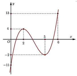 Cho hàm số {y}} = {f(x}có đồ thị như hình bên (ảnh 1)