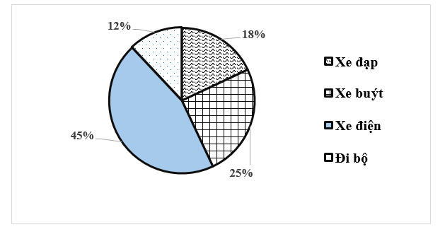 Biểu đồ dưới đây thể hiện các loại phương tiện di chuyển của \(600\) học sinh tại một trường THCS như sau: (ảnh 1)