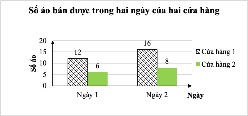 Biểu đồ dưới đây thống kê số áo sơ mi được bán ra trong 2 ngày của hai cửa hàng kinh doanh: (ảnh 1)