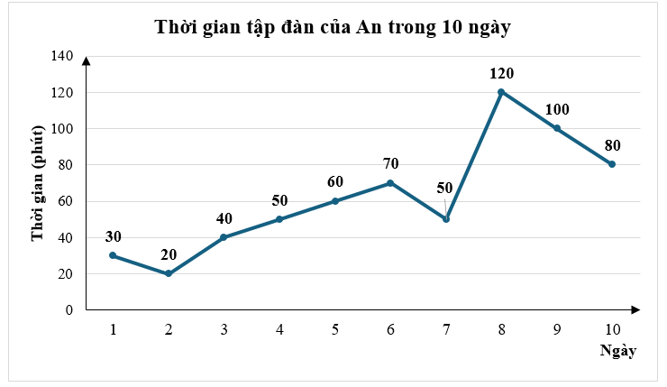Biểu đồ ở hình dưới đây biểu diễn thời gian tự luyện tập đàn ở nhà 10 ngày của bạn An (ảnh 1)