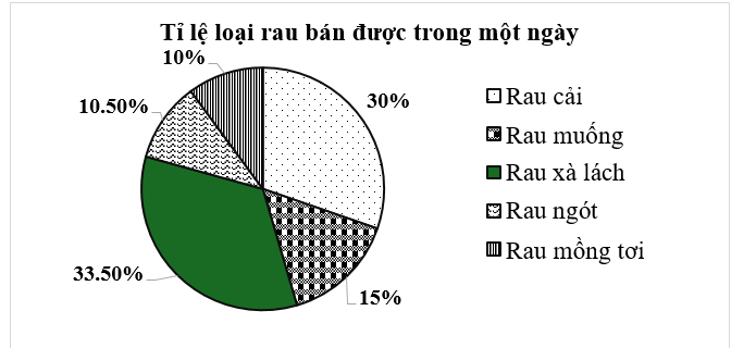 Cho biểu đồ biểu diễn tỉ lệ các loại rau bán được trong một ngày của một cửa hàng dưới đây: (ảnh 1)