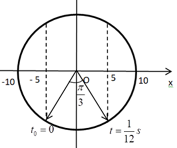 Một vật dao động điều hòa trên quỹ đạo dài 20 cm. Sau 112s kể từ thời điểm ban đầu vật đi được 10 cm mà chưa đổi chiều chuyển động vật đến vị trí có li độ 5 cm theo chiều dương. Phương trình dao động của vật là: (ảnh 1)