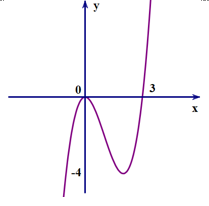 Cho đồ thị hàm số y = f(x)  như hình vẽ bên. Tìm m để phương trình f(x) +m = 1 có đúng 3 nghiệm? (ảnh 1)