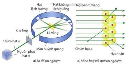 Ernest Rutherford (E-nớt Rơ-dơ-pho) đ&atilde; th&iacute; nghiệm bắn c&aacute;c hạt (ảnh 1)