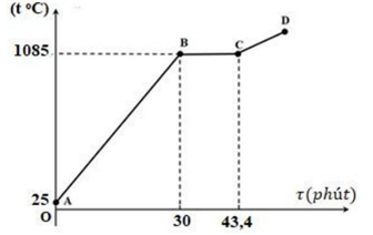 Trong phòng thí nghiệm người ta dùng một lò nấu chảy kim loại để nấu chảy một mẫu kim loại nặng 9 kg (ảnh 1)