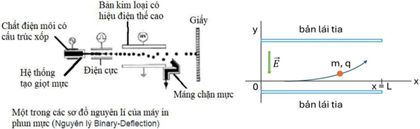 Nguyên lý Binary-Deflection là một trong các nguyên lý của máy in phun mực. Các giọt mực (ảnh 1)