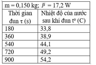 Một nhóm học sinh làm thí nghiệm đo nhiệt dung riêng của nước. Họ đã lựa chọn bộ dụng cụ thí nghiệm theo sơ (ảnh 1)
