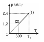 Hình vẽ bên là đồ thị biểu diễn mối quan hệ giữa áp suất p và nhiệt độ T của quá trình (ảnh 1)