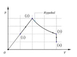 Một lượng khí xác định biến đổi theo các quá trình (1) - (2) (3) - (4) như hình vẽ. Biết nhiệt độ (ảnh 1)