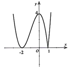 Cho h&agrave;m số  y = f(x) c&oacute; đồ thị như h&igrave;nh vẽ b&ecirc;n. (ảnh 2)