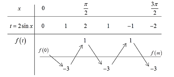 Cho hàm số y = f(x) liên tục trên R (ảnh 1)
