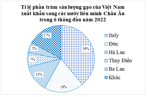 Sản lượng gạo xuất khẩu của Việt Nam sang Italy gấp mấy lần sản lượng gạo xuất khẩu của Việt Nam sang Ba Lan? (ảnh 1)