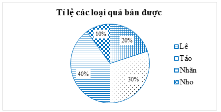 Biểu đồ dưới đây biểu diễn tỉ lệ hoa quả bán được trong một ngày của một cửa hàng. Biết ngày hôm đó cửa hàng bán được \[150\] kg hoa quả.  Khẳng định nào sau đây là đúng? (ảnh 1)
