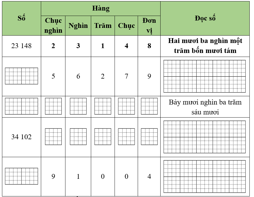 Hoàn thành bảng sau (theo mẫu). (ảnh 1)