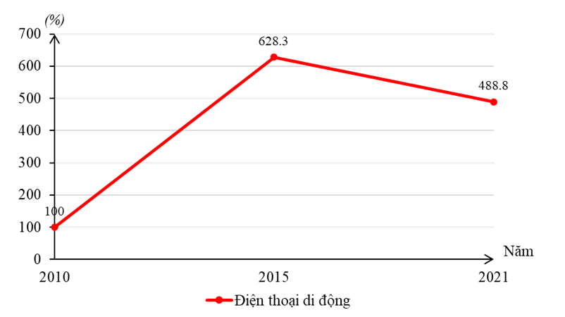 Biểu đồ dưới đây thể hiện nội dung nào về sản lượng điện thoại di động ở nước ta giai đoạn 2010 - 2021? (ảnh 1)